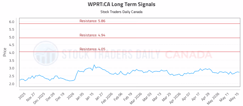 Stock Chart for WPRT:CA