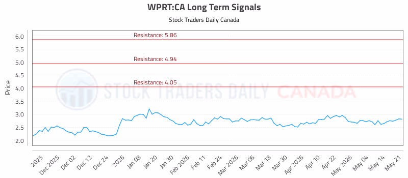 Stock Chart for WPRT:CA