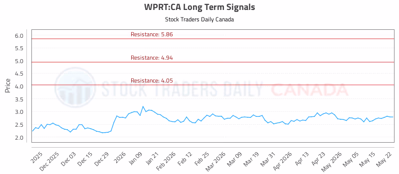 Stock Chart for WPRT:CA