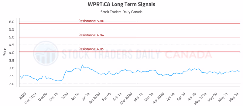 Stock Chart for WPRT:CA