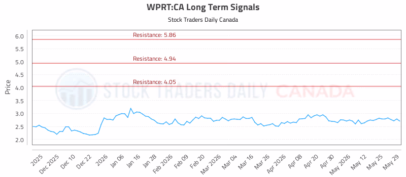 Stock Chart for WPRT:CA