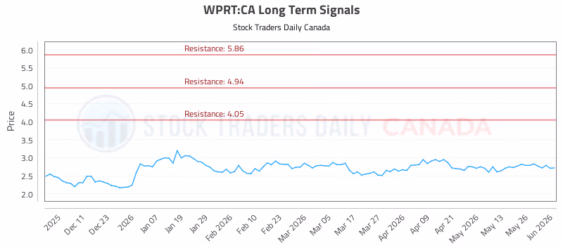 Stock Chart for WPRT:CA
