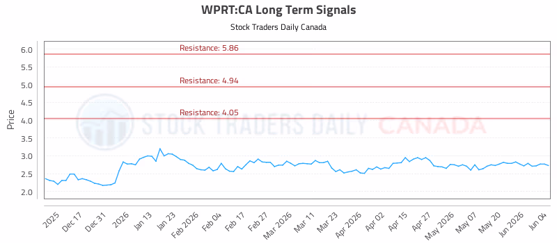 Stock Chart for WPRT:CA