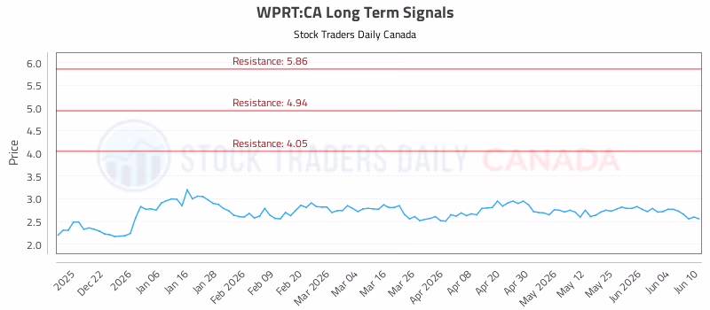 Stock Chart for WPRT:CA