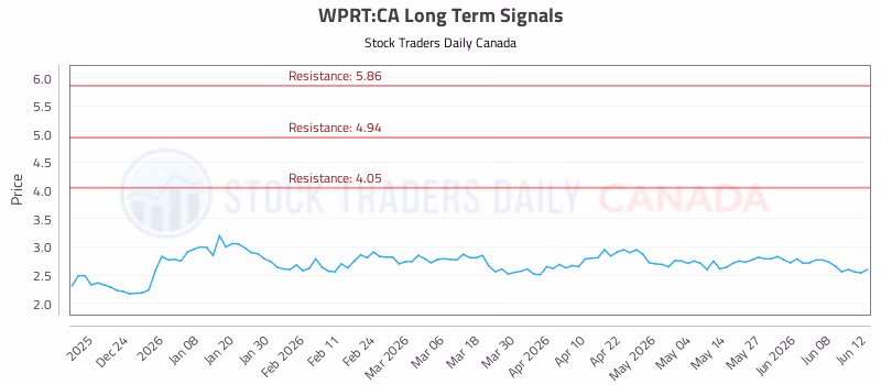 Stock Chart for WPRT:CA