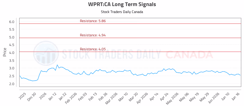 Stock Chart for WPRT:CA