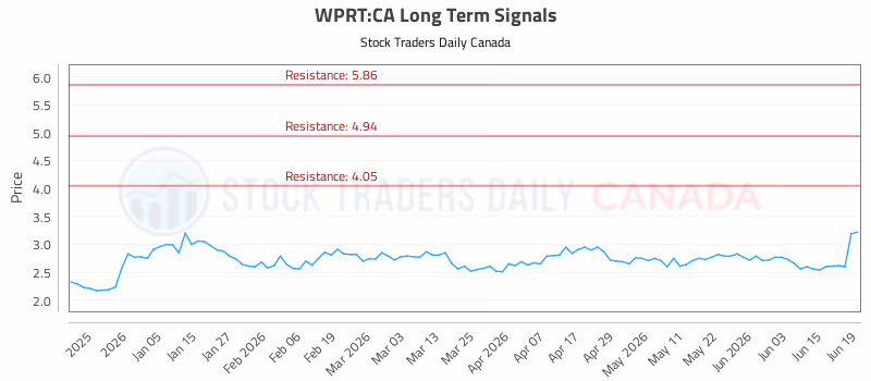 Stock Chart for WPRT:CA