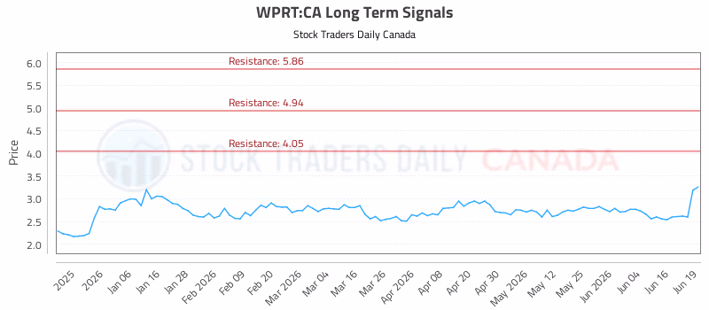Stock Chart for WPRT:CA