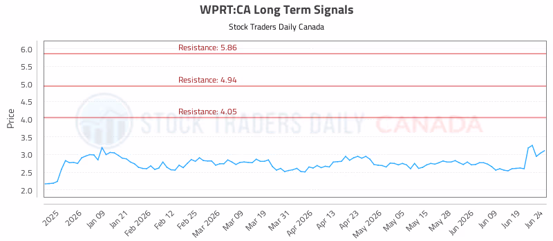 Stock Chart for WPRT:CA