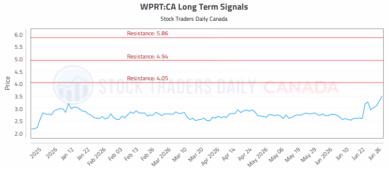 Stock Chart for WPRT:CA