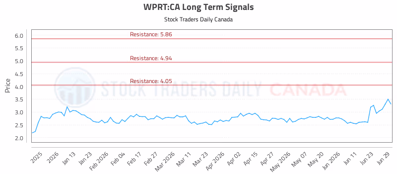 Stock Chart for WPRT:CA