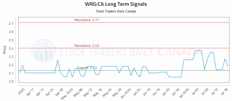 Stock Chart for WRG:CA