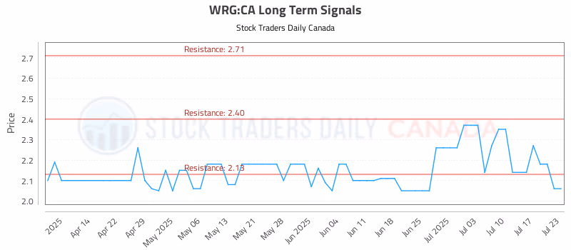 Stock Chart for WRG:CA