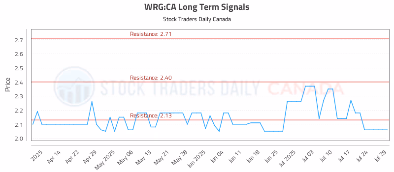 Stock Chart for WRG:CA