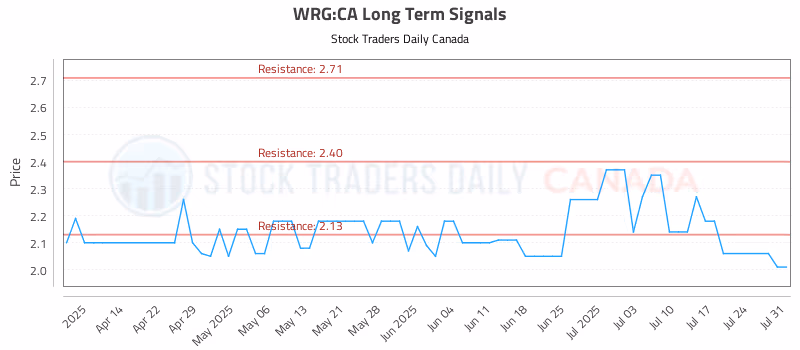 Stock Chart for WRG:CA