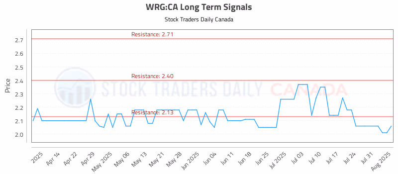 Stock Chart for WRG:CA