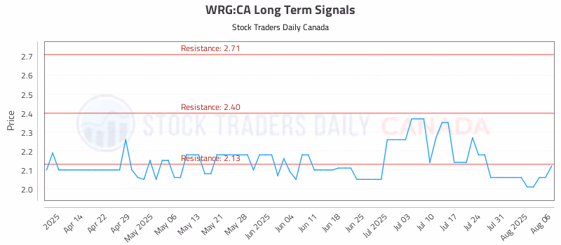 Stock Chart for WRG:CA