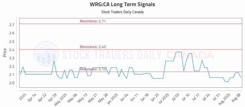 Stock Chart for WRG:CA