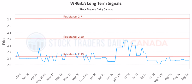 Stock Chart for WRG:CA