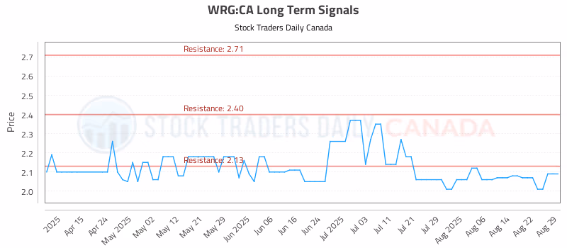 Stock Chart for WRG:CA