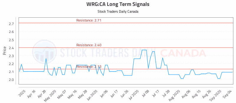 Stock Chart for WRG:CA