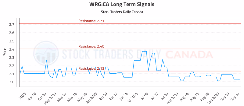 Stock Chart for WRG:CA