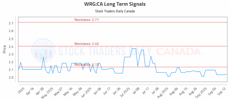 Stock Chart for WRG:CA