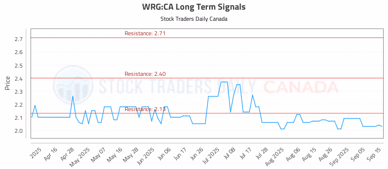 Stock Chart for WRG:CA