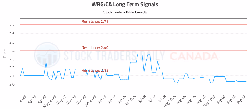 Stock Chart for WRG:CA