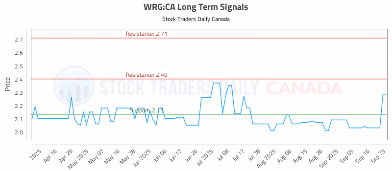 Stock Chart for WRG:CA