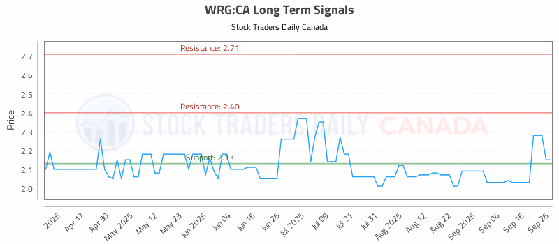 Stock Chart for WRG:CA