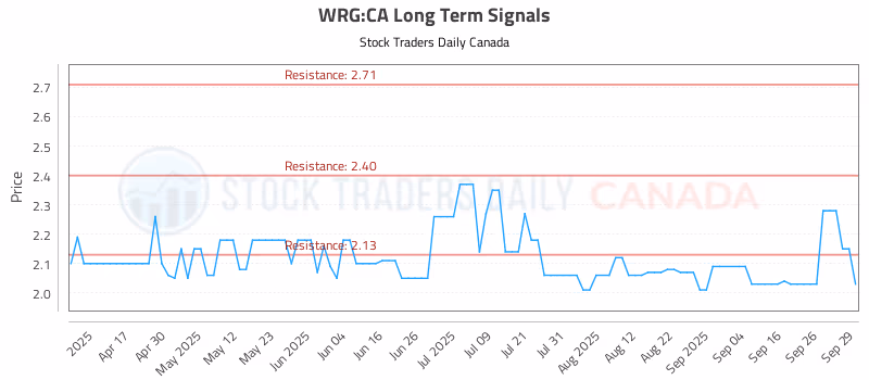 Stock Chart for WRG:CA