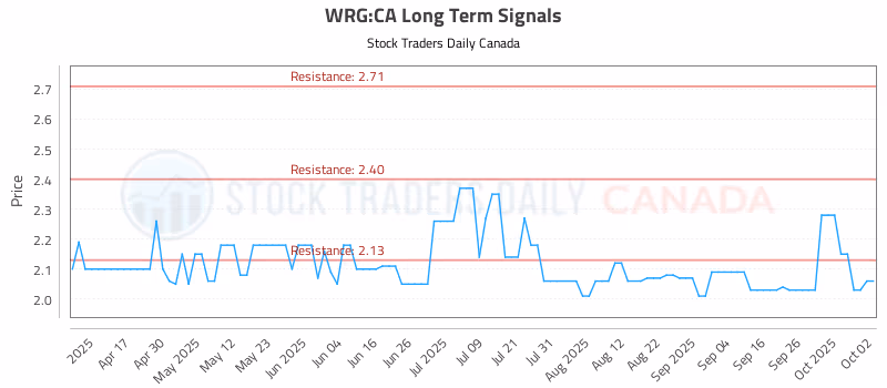 Stock Chart for WRG:CA