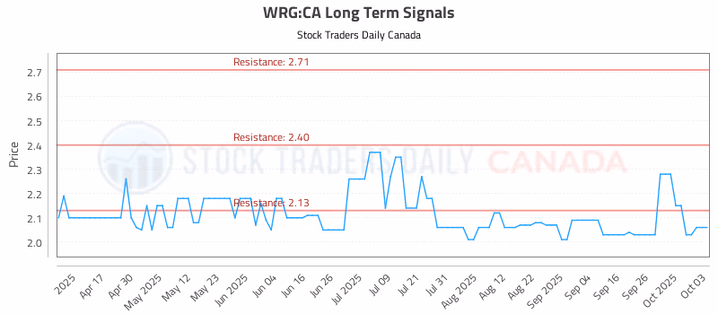 Stock Chart for WRG:CA
