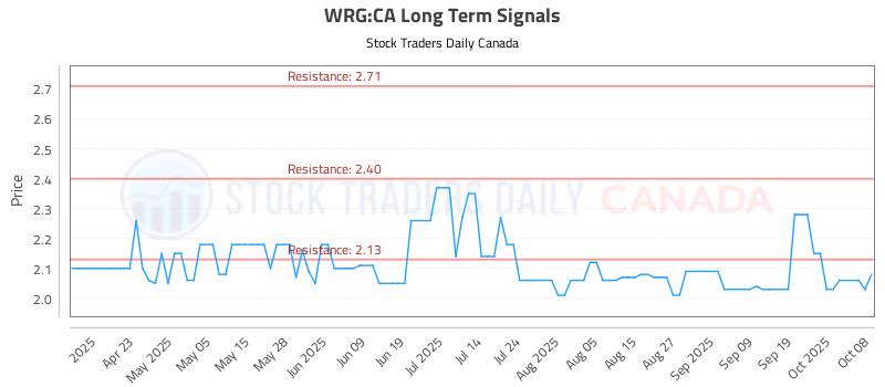Stock Chart for WRG:CA