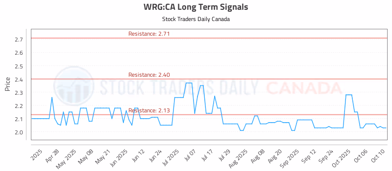 Stock Chart for WRG:CA