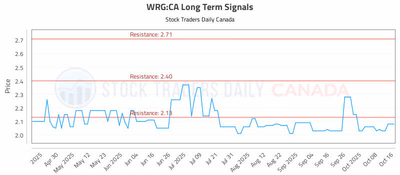 Stock Chart for WRG:CA