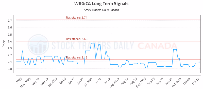 Stock Chart for WRG:CA