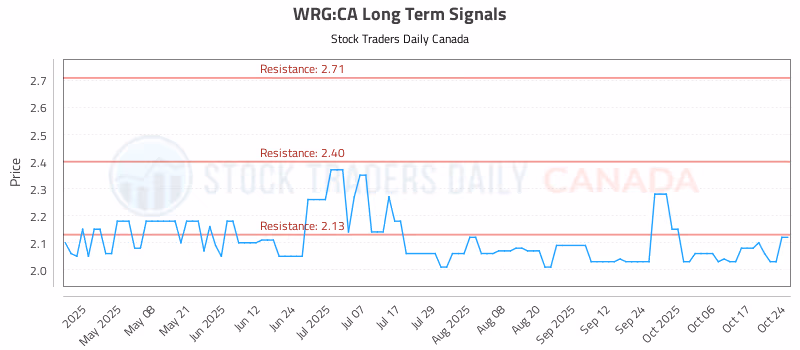 Stock Chart for WRG:CA