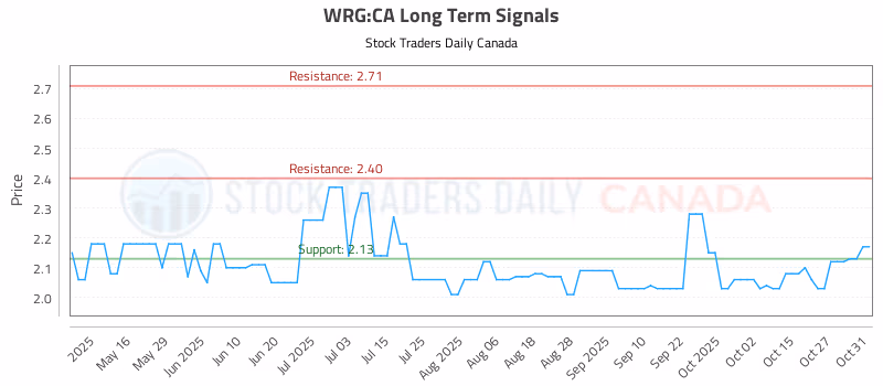 Stock Chart for WRG:CA