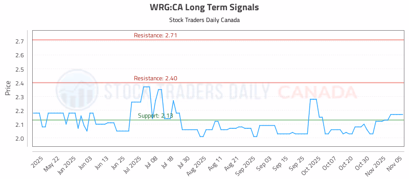 Stock Chart for WRG:CA