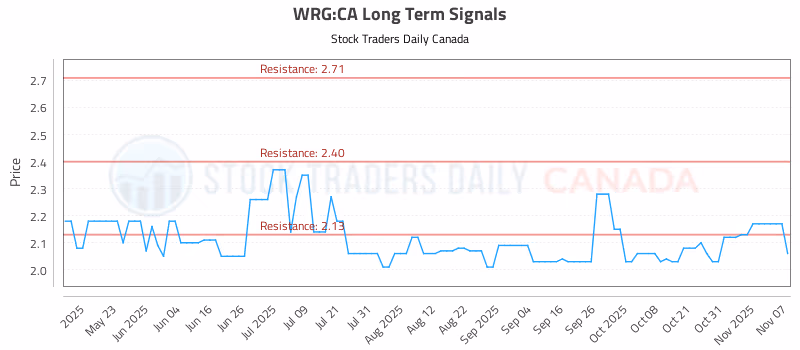 Stock Chart for WRG:CA