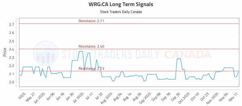 Stock Chart for WRG:CA