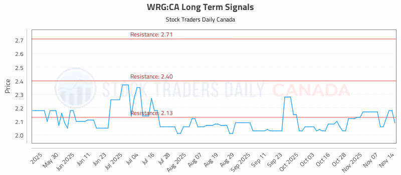 Stock Chart for WRG:CA