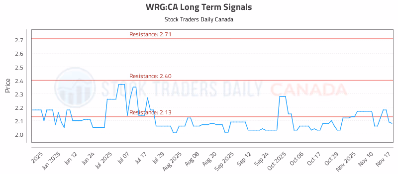 Stock Chart for WRG:CA