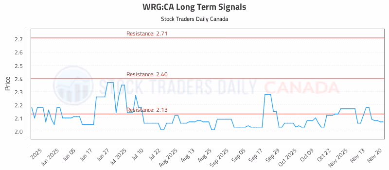 Stock Chart for WRG:CA