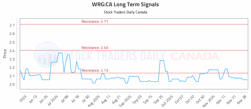 Stock Chart for WRG:CA