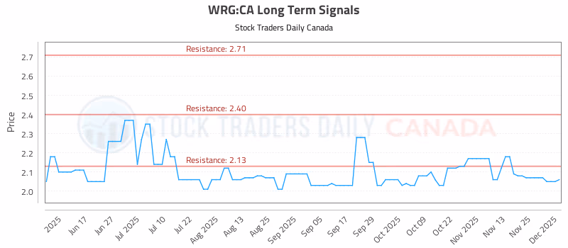 Stock Chart for WRG:CA