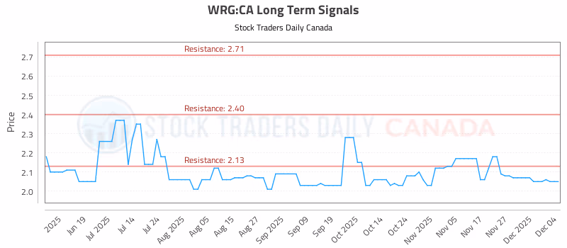 Stock Chart for WRG:CA