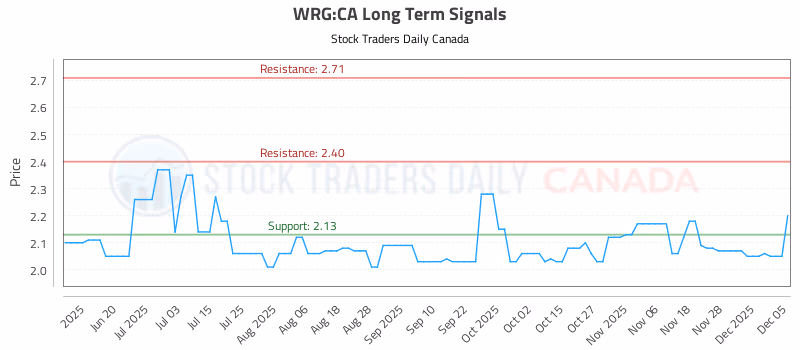 Stock Chart for WRG:CA